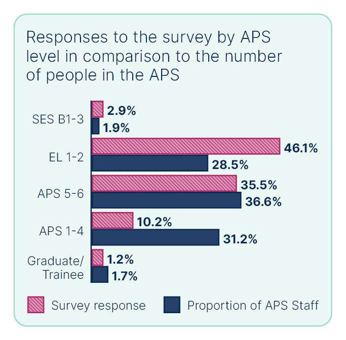 Responses to the survey by APS levels in comparison to the number of people in the APS. SES B1-3: 2.9% vs 1.9%. EL1: 46.1% vs 28.5%. APS 5-6 response: 35.5% vs 36.6%. APS 1-4 10.2% vs 31.2%. Graduate/Trainee: 1.2% vs 1.7%.