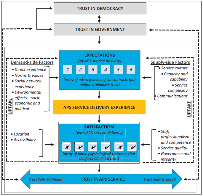 An infographic showing the relationship between trust in democracy, trust in government and trust in APS service. It shows that each of these feed into each other. It then expands on Trust in APS service, showing that trust in APS service is dependent on the APS service delivery experience. This in turn is driven by the expectations of the service and the satisfaction with the service. Expectations is driven by demand side factors such as direct experience, norms and values, social network experience, and environmental effects both socio-economic and political, as well as supply side factors such as service culture, capacity and capability, service complexity and communications. Satisfaction is driven by demand-side factors such as location and accessibility, as well as supply side factors such as staff professionalism and competence, service quality and governance and integrity.