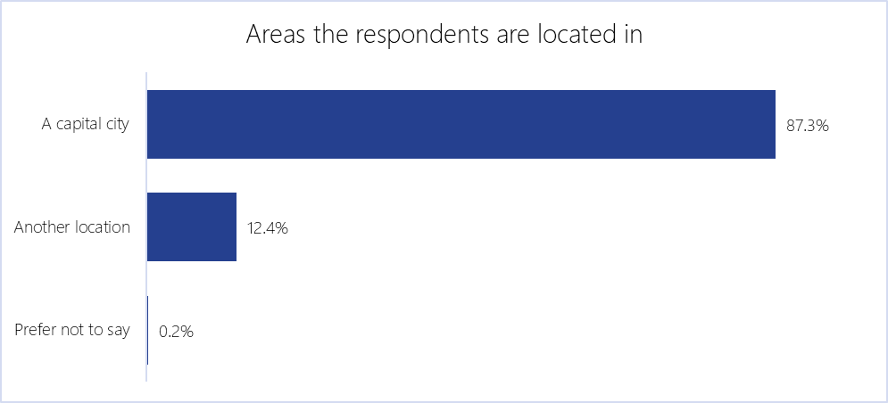 Bar graph titled 'Areas the respondants are located in' - 1. A capital city whic is at 87.3% 2. another location which is at 12.4% 3. Prefer not to say which is at 0.2%