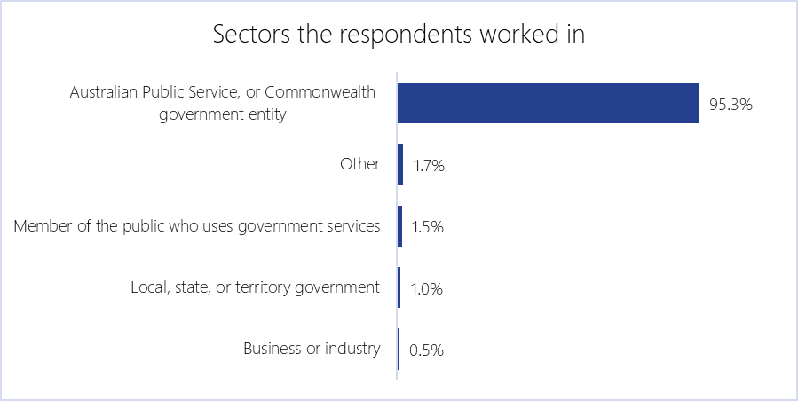 A bar graph titled ' Sectors the respondants worked in' - This bar graph has five bars. 1. Australian Public Service, or Commonwealth government entity which is at 95.3% 2. Other which is at 1.7% 3. Member of the public who uses government services which is at 1.5% 4. Local, state or territory government which is at 1.0% 5. Business or Industry which is at 0.5%