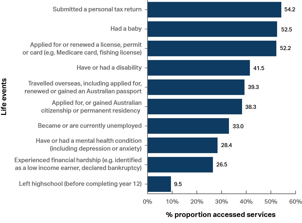 A graph showing the proportion of people who accessed services for a life event after experiencing that event. It shows 54.2% of people who “submitted a personal tax return” accessed services, followed by 52.5% of people who “had a baby” and 41.5% of people who “have or had a disability”. In contrast only 26.5% of people who “experienced a financial hardship” and 9.5% of people who left high school (before competing year 12) accessed services for that event.